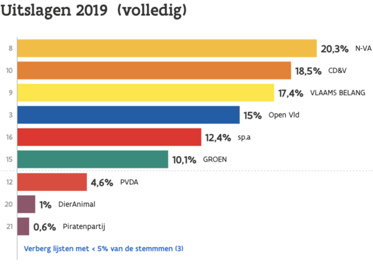 Uitslag Vlaamse Verkiezingen 2019